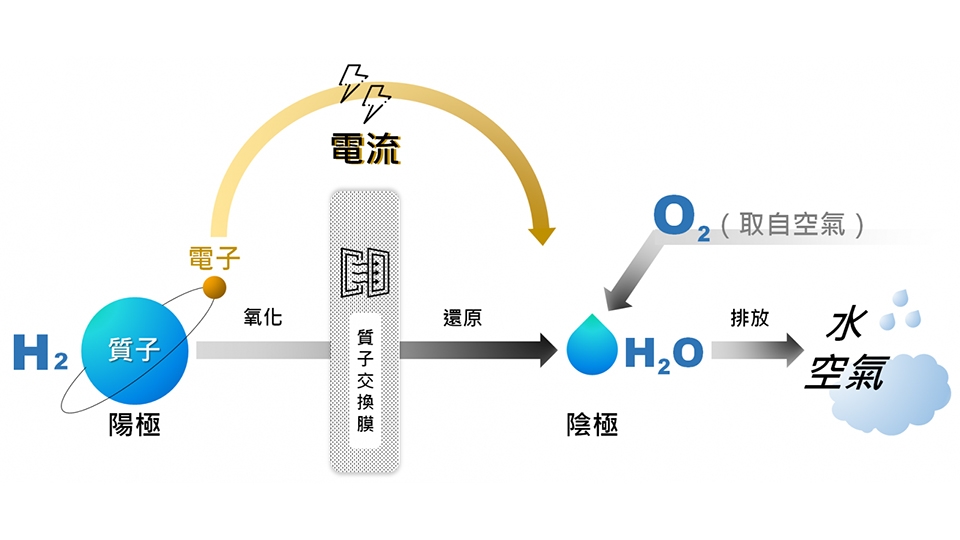 燃料電池發電原理。